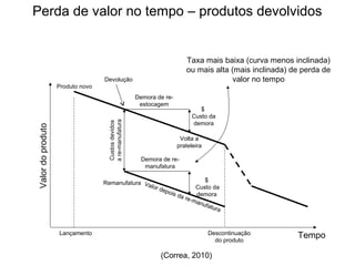 Perda de valor no tempo – produtos devolvidos 
Produto novo 
Taxa mais baixa (curva menos inclinada) 
ou mais alta (mais inclinada) de perda de 
Lançamento Descontinuação Tempo 
do produto 
Demora de re-estocagem 
$ 
Custo da 
demora 
Volta a 
prateleira 
Devolução 
Valor depois da re-manufatura 
valor no tempo 
Valor do produto 
Remanufatura $ 
Custo da 
demora 
Demora de re-manufatura 
Custos devidos 
a re-manufatura 
(Correa, 2010) 
 