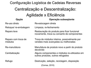 Configuração Logística de Cadeias Reversas 
Centralização e Descentralização: 
Agilidade x Eficiência 
Opção Operação subseqüente 
Re-uso direto Re-estocagem direta 
Retoque/ re-embalagem Limpeza, re-fechamento 
Reparo leve Restauração do produto para ficar funcional 
novamente, troca ou conserto de componentes 
Reparo com troca de 
módulos 
Troca de módulos inteiros, possivelmente por 
versões mais avançadas ou melhoradas 
Re-manufatura Manufatura de produto novo a partir do produto 
devolvido 
Canibalização Alguns componentes e módulos re-utilizados em 
outros produtos, outros refugados 
Refugo Destruição, seleção, reciclagem, disposição 
(Correa, 2010) 
 