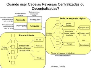 Quando usar Cadeias Reversas Centralizadas ou 
Adequado Inadequado 
Inadequado 
Adequado 
Produtos com baixa 
taxa de perda de 
valor no tempo 
Cadeia reversa 
eficiente 
Cadeia reversa 
de resposta 
rápida 
Produto 
devolvido 
Unidade de 
teste e triagem 
centralizada 
Re-uso 
Retoque 
Refugo 
Rede eficiente 
Rede de resposta rápida 
Unidade de 
Teste e triagem 
detalhada 
Reparo leve 
Reparo com 
troca 
Re-uso/ 
Retoque 
Refugo 
Produtos com alta 
taxa de perda de 
valor no tempo 
…. 
Produto 
devolvido 
Teste e triagem preliminar 
descentralizados 
…. 
Canibalização 
Decentralizadas? 
(Correa, 2010) 
… 
 