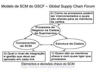 Modelo de SCM do GSCF – Global Supply Chain Forum 
Elementos e decisões chave do SCM 
http://fisher.osu.edu/centers/scm 
 