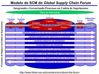 Processos de Negócio da Cadeia de Suprimentos 
Modelo de SCM do Global Supply Chain Forum 
Integrando e Gerenciando Processos na Cadeia de Suprimentos 
Fornecedor 
Nível 1 
Fornecedor 
Nível 2 
Fluxo de Informação 
Fabricante 
Logística 
Compras Marketing & Vendas 
FLUXO DO PRODUTO 
Produção Finanças 
R&D 
Cliente 
Consumidor/ 
Usuário 
GERENCIAMENTO DO RELACIONAMENTO COM CLIENTES 
GERENCIAMENTO DO SERVIÇO A CLIENTES 
GERENCIAMENTO DA DEMANDA 
ATENDIMENTO DE PEDIDOS 
GERENCIAMENTO DO FLUXO DE PRODUÇÃO 
GERENCIAMENTO DAS RELAÇÕES DE FORNECIMENTO 
DESENVOLVIMENTO E COMERCIALIZAÇÃO DE PRODUTOS 
GERENCIAMENTO DE DEVOLUÇÕES 
http://www.fisher.osu.edu/centers/scm/about-the-forum 
 