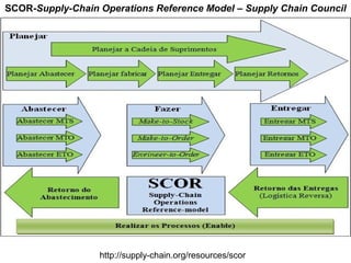 SCOR-Supply-Chain Operations Reference Model – Supply Chain Council 
http://supply-chain.org/resources/scor 
 