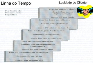 Linha do Tempo Lealdade do Cliente 
 