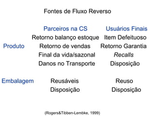 Fontes de Fluxo Reverso 
Parceiros na CS Usuários Finais 
Retorno balanço estoque Item Defeituoso 
Produto Retorno de vendas Retorno Garantia 
Final da vida/sazonal Recalls 
Danos no Transporte Disposição 
Embalagem Reusáveis Reuso 
Disposição Disposição 
(Rogers&Tibben-Lembke, 1999) 
 
