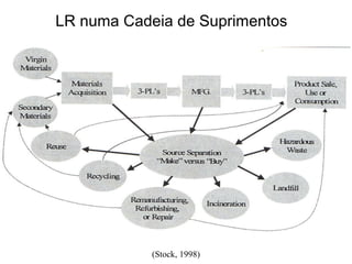 LR numa Cadeia de Suprimentos 
(Stock, 1998) 
 