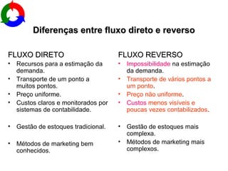 DDiiffeerreennççaass eennttrree fflluuxxoo ddiirreettoo ee rreevveerrssoo 
FFLLUUXXOO DDIIRREETTOO 
• Recursos para a estimação da 
demanda. 
• Transporte de um ponto a 
muitos pontos. 
• Preço uniforme. 
• Custos claros e monitorados por 
sistemas de contabilidade. 
• Gestão de estoques tradicional. 
• Métodos de marketing bem 
conhecidos. 
FFLLUUXXOO RREEVVEERRSSOO 
• Impossibilidade na estimação 
da demanda. 
• Transporte de vários pontos a 
um ponto. 
• Preço não uniforme. 
• Custos menos visíveis e 
poucas vezes contabilizados. 
• Gestão de estoques mais 
complexa. 
• Métodos de marketing mais 
complexos. 
 