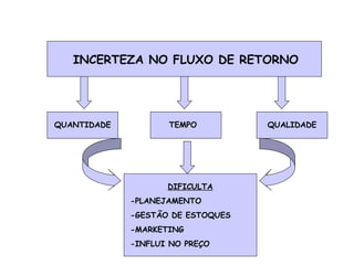 INCERTEZA NO FLUXO DE RETORNO 
QUANTIDADE TEMPO QUALIDADE 
DIFICULTA 
-PLANEJAMENTO 
-GESTÃO DE ESTOQUES 
-MARKETING 
-INFLUI NO PREÇO 
 