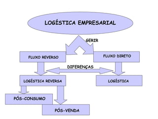 LOGÍSTICA EMPRESARIAL 
GERIR 
FLUXO REVERSO FLUXO DIRETO 
DIFERENÇAS 
LOGÍSTICA REVERSA LOGÍSTICA 
PÓS-CONSUMO 
PÓS-VENDA 
 