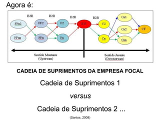 Agora é: 
CADEIA DE SUPRIMENTOS DA EMPRESA FOCAL 
Cadeia de Suprimentos 1 
versus 
Cadeia de Suprimentos 2 ... 
(Santos, 2008) 
 