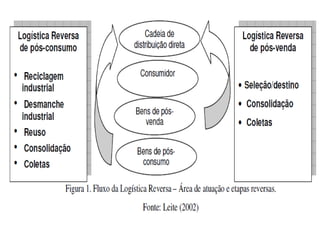 Logística reversa
