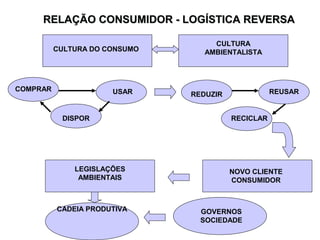 RELAÇÃO CONSUMIDOR -- LLOOGGÍÍSSTTIICCAA RREEVVEERRSSAA 
CULTURA DO CONSUMO 
CULTURA 
AMBIENTALISTA 
COMPRAR USAR 
DISPOR 
REDUZIR REUSAR 
RECICLAR 
NOVO CLIENTE 
CONSUMIDOR 
LEGISLAÇÕES 
AMBIENTAIS 
GOVERNOS 
SOCIEDADE 
CADEIA PRODUTIVA 
 