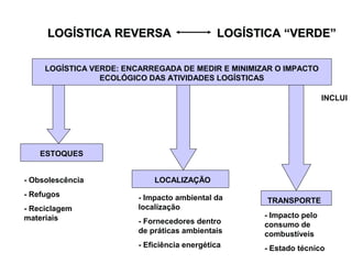 LOGÍSTICA REVERSA LOGÍSTICA ““VVEERRDDEE”” 
LOGÍSTICA VERDE: ENCARREGADA DE MEDIR E MINIMIZAR O IMPACTO 
ECOLÓGICO DAS ATIVIDADES LOGÍSTICAS 
INCLUI 
TRANSPORTE 
ESTOQUES 
- Obsolescência LOCALIZAÇÃO 
- Refugos 
- Reciclagem 
materiais 
- Impacto ambiental da 
localização 
- Fornecedores dentro 
de práticas ambientais 
- Eficiência energética 
- Impacto pelo 
consumo de 
combustíveis 
- Estado técnico 
 