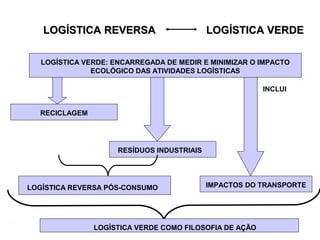 LOGÍSTICA REVERSA LOGÍSTICA VVEERRDDEE 
LOGÍSTICA VERDE: ENCARREGADA DE MEDIR E MINIMIZAR O IMPACTO 
ECOLÓGICO DAS ATIVIDADES LOGÍSTICAS 
INCLUI 
RECICLAGEM 
RESÍDUOS INDUSTRIAIS 
LOGÍSTICA REVERSA PÓS-CONSUMO IMPACTOS DO TRANSPORTE 
LOGÍSTICA VERDE COMO FILOSOFIA DE AÇÃO 
 