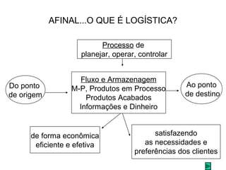 AFINAL...O QUE É LOGÍSTICA? 
Processo de 
planejar, operar, controlar 
Fluxo e Armazenagem 
M-P, Produtos em Processo 
Produtos Acabados 
Informações e Dinheiro 
Do ponto 
de origem 
Ao ponto 
de destino 
de forma econômica 
eficiente e efetiva 
satisfazendo 
as necessidades e 
preferências dos clientes 
 