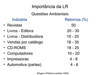 Importância da LR 
Questões Ambientais 
Indústria Retornos (%) 
• Revistas 50 
• Livros - Editora 20 - 30 
• Livros - Distribuidora 10 - 20 
• Vendas por catálogo 18 - 35 
• CD-ROMS 18 - 25 
• Computadores 10 - 20 
• Impressoras 4 - 8 
• Automotiva (partes) 4 - 6 
(Rogers &Tibben-Lembke,1999) 
 