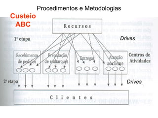 Procedimentos e Metodologias 
Custeio 
ABC 
Drives 
Drives 
 