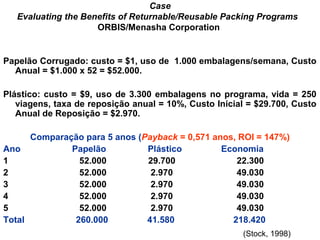 Case 
Evaluating the Benefits of Returnable/Reusable Packing Programs 
ORBIS/Menasha Corporation 
Papelão Corrugado: custo = $1, uso de 1.000 embalagens/semana, Custo 
Anual = $1.000 x 52 = $52.000. 
Plástico: custo = $9, uso de 3.300 embalagens no programa, vida = 250 
viagens, taxa de reposição anual = 10%, Custo Inicial = $29.700, Custo 
Anual de Reposição = $2.970. 
Comparação para 5 anos (Payback = 0,571 anos, ROI = 147%) 
Ano Papelão Plástico Economia 
1 52.000 29.700 22.300 
2 52.000 2.970 49.030 
3 52.000 2.970 49.030 
4 52.000 2.970 49.030 
5 52.000 2.970 49.030 
Total 260.000 41.580 218.420 
(Stock, 1998) 
 
