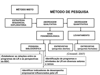 MÉTODO MISTO 
ESTRATÉGIA 
SEQUENCIAL 
EXPLORATÓRIA 
MÉTODO DE PESQUISA 
ABORDAGEM 
QUALITATIVA 
ABORDAGEM 
QUANTITATIVA 
BASE 
FENOMENOLÓGICA LEVANTAMENTO 
PESQUISA 
BIBLIOGRÁFICA 
ENTREVISTAS 
(perguntas abertas) 
ENTREVISTAS 
(perguntas fechadas) 
-Estabelecer as relações entre os 
programas de LR e as perspectivas 
do BSC. 
-Identificação de programas e 
atividades de LR em diversos setores 
e ramos 
-Identificar indicadores de desempenho 
empresarial influenciados pela LR 
(Creswell, 2007) 
 