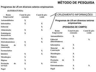 Programas de LR em diversos setores empresariais 
Ramo 
Empresarial 
Canal de pós-consumo 
Canal de pós-venda 
Automobilístico X 
Informática X X 
Editorial X 
Alimentação X X 
Embalagens 
X 
descartáveis 
Telefone celular X 
Eletrodomésticos X X 
Material de 
X 
construção 
Farmacêutico X 
Químico X X 
Metalúrgico X 
Higiene X 
Prestação de 
X X 
serviços 
Papel X 
MÉTODO DE PESQUISA 
CRUZAMENTO INFORMAÇÕES 
Ramo 
Empresarial 
Canal de pós-consumo 
Canal de pós-venda 
Automobilístico X 
Editorial 
(Distribuidora) 
X 
Informática X 
Material de 
X 
Construção 
Metalúrgico X 
Higiene X 
Prestação de 
X 
serviços 
Eletrodoméstico X X 
Papel X 
(LITERATURA) 
Programas de LR em diversos setores 
empresariais 
(PESQUISA DE CAMPO) 
 