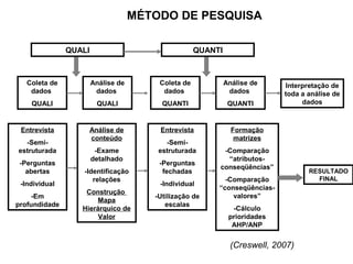 QUALI QUANTI 
Coleta de 
dados 
QUALI 
Análise de 
dados 
QUALI 
Coleta de 
dados 
QUANTI 
Análise de 
dados 
QUANTI 
Interpretação de 
toda a análise de 
dados 
Entrevista 
-Semi-estruturada 
-Perguntas 
abertas 
-Individual 
-Em 
profundidade 
Análise de 
conteúdo 
-Exame 
detalhado 
-Identificação 
relações 
Construção 
Mapa 
Hierárquico de 
Valor 
Entrevista 
-Semi-estruturada 
-Perguntas 
fechadas 
-Individual 
-Utilização de 
escalas 
Formação 
matrizes 
-Comparação 
“atributos-conseqüências” 
-Comparação 
“conseqüências-valores” 
-Cálculo 
prioridades 
AHP/ANP 
RESULTADO 
FINAL 
MÉTODO DE PESQUISA 
(Creswell, 2007) 
 