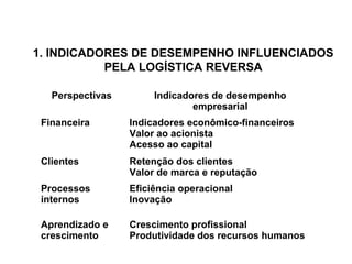 1. INDICADORES DE DESEMPENHO INFLUENCIADOS 
PELA LOGÍSTICA REVERSA 
Perspectivas Indicadores de desempenho 
empresarial 
Financeira Indicadores econômico-financeiros 
Valor ao acionista 
Acesso ao capital 
Clientes Retenção dos clientes 
Valor de marca e reputação 
Processos 
internos 
Eficiência operacional 
Inovação 
Aprendizado e 
crescimento 
Crescimento profissional 
Produtividade dos recursos humanos 
 