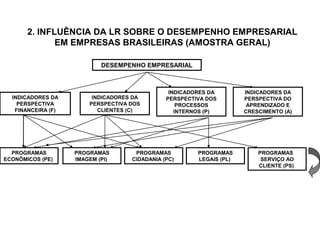 2. INFLUÊNCIA DA LR SOBRE O DESEMPENHO EMPRESARIAL 
EM EMPRESAS BRASILEIRAS (AMOSTRA GERAL) 
DESEMPENHO EMPRESARIAL 
INDICADORES DA 
PERSPECTIVA 
FINANCEIRA (F) 
INDICADORES DA 
PERSPECTIVA DOS 
CLIENTES (C) 
INDICADORES DA 
PERSPECTIVA DOS 
PROCESSOS 
INTERNOS (P) 
INDICADORES DA 
PERSPECTIVA DO 
APRENDIZADO E 
CRESCIMENTO (A) 
PROGRAMAS 
ECONÔMICOS (PE) 
PROGRAMAS 
IMAGEM (PI) 
PROGRAMAS 
CIDADANIA (PC) 
PROGRAMAS 
LEGAIS (PL) 
PROGRAMAS 
SERVIÇO AO 
CLIENTE (PS) 
 