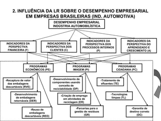 2. INFLUÊNCIA DA LR SOBRE O DESEMPENHO EMPRESARIAL 
EM EMPRESAS BRASILEIRAS (IND. AUTOMOTIVA) 
DESEMPENHO EMPRESARIAL 
INDÚSTRIA AUTOMOBILÍSTICA 
INDICADORES DA 
PERSPECTIVA 
FINANCEIRA (F) 
INDICADORES DA 
PERSPECTIVA DOS 
CLIENTES (C) 
INDICADORES DA 
PERSPECTIVA DOS 
PROCESSOS INTERNOS 
(P) 
INDICADORES DA 
PERSPECTIVA DO 
APRENDIZADO E 
CRESCIMENTO (A) 
PROGRAMAS 
ECONÔMICOS (PE) 
PROGRAMAS 
IMAGEM (PI) 
PROGRAMAS 
CIDADANIA (PC) 
-Recaptura de valor 
das embalagens 
descartáveis (RVE) 
-Desenvolvimento 
de embalagens 
retornáveis (DER) 
-Reuso de 
embalagens 
descartáveis (RED) 
-Desenvolvimento de 
componentes usando 
conceito de 
reciclabilidade (DP) 
-Criação de emprego 
em atividades de 
reciclagem (ER) 
-Parcerias para a 
gestão de resíduos 
(GR) 
-Tratamento de 
efluentes (TE) 
-Tecnologias 
limpas (TL) 
-Garantia de 
destino correto 
(DC) 
 