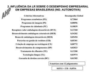 2. INFLUÊNCIA DA LR SOBRE O DESEMPENHO EMPRESARIAL 
EM EMPRESAS BRASILEIRAS (IND. AUTOMOTIVA) 
Critérios/Alternativas Desempenho Global 
Programas econômicos (PE) 0,73064 
Programas de imagem (PI) 0,08096 
Programas de cidadania (PC) 0,18839 
Recaptura valor embalagens descartáveis (RVE) 0,13368 
Desenvolvimento embalagens retornáveis (DER) 0,54202 
Reuso de embalagens descartáveis (RED) 0,05494 
Parcerias na gestão de resíduos (GR) 0,05301 
Criação de emprego na reciclagem (CE) 0,00772 
Desenvolvimentos de componentes (DP) 0,02023 
Tratamento de efluentes (TE) 0,13280 
Tecnologias limpas (TL) 0,03974 
Garantia de destino correto (DC) 0,01585 
4 matrizes com 12 julgamentos 
0,0311 < CR < 0,0516 
 
