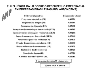 2. INFLUÊNCIA DA LR SOBRE O DESEMPENHO EMPRESARIAL 
EM EMPRESAS BRASILEIRAS (IND. AUTOMOTIVA) 
Critérios/Alternativas Desempenho Global 
Programas econômicos (PE) 0,49226 
Programas de imagem (PI) 0,33084 
Programas de cidadania (PC) 0,17691 
Recaptura valor embalagens descartáveis (RVE) 0,11310 
Desenvolvimento embalagens retornáveis (DER) 0,33260 
Reuso de embalagens descartáveis (RED) 0,05060 
Parcerias na gestão de resíduos (GR) 0,14870 
Criação de emprego na reciclagem (CE) 0,04080 
Desenvolvimentos de componentes (DP) 0,10470 
Tratamento de efluentes (TE) 0,11920 
Tecnologias limpas (TL) 0,05720 
Garantia de destino correto (DC) 0,03280 
8 novas matrizes com 55 julgamentos 
0,0077 < CR < 0,0874 
 