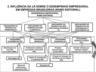 2. INFLUÊNCIA DA LR SOBRE O DESEMPENHO EMPRESARIAL 
EM EMPRESAS BRASILEIRAS (RAMO EDITORIAL) 
DESEMPENHO EMPRESARIAL 
RAMO EDITORIAL 
INDICADORES DA 
PERSPECTIVA 
FINANCEIRA (F) 
INDICADORES DA 
PERSPECTIVA DOS 
CLIENTES (C) 
INDICADORES DA 
PERSPECTIVA DOS 
PROCESSOS INTERNOS 
(P) 
INDICADORES DA 
PERSPECTIVA DO 
APRENDIZADO E 
CRESCIMENTO (A) 
PROGRAMAS 
ECONÔMICOS (PE) 
PROGRAMAS 
IMAGEM (PI) 
PROGRAMAS 
CIDADANIA (PC) 
-Reutilização em 
mercado 
secundário (RMS) 
-Reciclagem (R) 
-Tratamento cuidadoso 
de produtos retornados 
-Reuso de 
publicações 
atemporais (RV) 
(PR) 
-Ações de propaganda 
e marketing (AP) 
-Doações (D) 
-Projetos 
educacionais e 
sociais (PES) 
-Criação de emprego em 
atividades de reciclagem 
(ER) 
PROGRAMAS 
SERVIÇO CLIENTE 
(PS) 
Atender clientes que 
solicitam edições 
passadas de revistas (AC) 
 