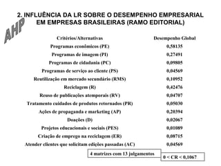 2. INFLUÊNCIA DA LR SOBRE O DESEMPENHO EMPRESARIAL 
EM EMPRESAS BRASILEIRAS (RAMO EDITORIAL) 
Critérios/Alternativas Desempenho Global 
Programas econômicos (PE) 0,58135 
Programas de imagem (PI) 0,27491 
Programas de cidadania (PC) 0,09805 
Programas de serviço ao cliente (PS) 0,04569 
Reutilização em mercado secundário (RMS) 0,10952 
Reciclagem (R) 0,42476 
Reuso de publicações atemporais (RV) 0,04707 
Tratamento cuidados de produtos retornados (PR) 0,05030 
Ações de propaganda e marketing (AP) 0,20394 
Doações (D) 0,02067 
Projetos educacionais e sociais (PES) 0,01089 
Criação de emprego na reciclagem (ER) 0,08715 
Atender clientes que solicitam edições passadas (AC) 0,04569 
4 matrizes com 13 julgamentos 
0 < CR < 0,1067 
 