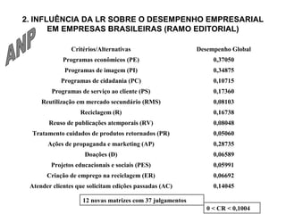 2. INFLUÊNCIA DA LR SOBRE O DESEMPENHO EMPRESARIAL 
EM EMPRESAS BRASILEIRAS (RAMO EDITORIAL) 
Critérios/Alternativas Desempenho Global 
Programas econômicos (PE) 0,37050 
Programas de imagem (PI) 0,34875 
Programas de cidadania (PC) 0,10715 
Programas de serviço ao cliente (PS) 0,17360 
Reutilização em mercado secundário (RMS) 0,08103 
Reciclagem (R) 0,16738 
Reuso de publicações atemporais (RV) 0,08048 
Tratamento cuidados de produtos retornados (PR) 0,05060 
Ações de propaganda e marketing (AP) 0,28735 
Doações (D) 0,06589 
Projetos educacionais e sociais (PES) 0,05991 
Criação de emprego na reciclagem (ER) 0,06692 
Atender clientes que solicitam edições passadas (AC) 0,14045 
12 novas matrizes com 37 julgamentos 
0 < CR < 0,1004 
 