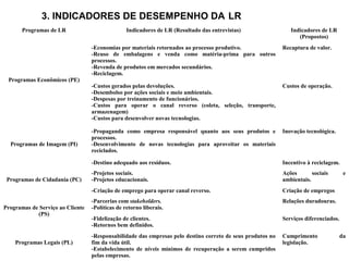3. INDICADORES DE DESEMPENHO DA LR 
Programas de LR Indicadores de LR (Resultado das entrevistas) Indicadores de LR 
(Propostos) 
Programas Econômicos (PE) 
-Economias por materiais retornados ao processo produtivo. 
-Reuso de embalagens e venda como matéria-prima para outros 
processos. 
-Revenda de produtos em mercados secundários. 
-Reciclagem. 
Recaptura de valor. 
-Custos gerados pelas devoluções. 
-Desembolso por ações sociais e meio ambientais. 
-Despesas por treinamento de funcionários. 
-Custos para operar o canal reverso (coleta, seleção, transporte, 
armazenagem) 
-Custos para desenvolver novas tecnologias. 
Custos de operação. 
Programas de Imagem (PI) 
-Propaganda como empresa responsável quanto aos seus produtos e 
processos. 
-Desenvolvimento de novas tecnologias para aproveitar os materiais 
reciclados. 
Inovação tecnológica. 
-Destino adequado aos resíduos. Incentivo à reciclagem. 
Programas de Cidadania (PC) 
-Projetos sociais. 
-Projetos educacionais. 
Ações sociais e 
ambientais. 
-Criação de emprego para operar canal reverso. Criação de empregos 
Programas de Serviço ao Cliente 
(PS) 
-Parcerias com stakeholders. 
-Políticas de retorno liberais. 
Relações duradouras. 
-Fidelização de clientes. 
-Retornos bem definidos. 
Serviços diferenciados. 
Programas Legais (PL) 
-Responsabilidade das empresas pelo destino correto de seus produtos no 
fim da vida útil. 
-Estabelecimento de níveis mínimos de recuperação a serem cumpridos 
pelas empresas. 
Cumprimento da 
legislação. 
 