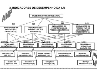 3. INDICADORES DE DESEMPENHO DA LR 
DESEMPENHO EMPRESARIAL 
0.25 0.25 0.25 0.25 
INDICADORES DA 
PERSPECTIVA 
FINANCEIRA (F) 
INDICADORES DA 
PERSPECTIVA DOS 
CLIENTES (C) 
INDICADORES DA 
PERSPECTIVA DOS 
PROCESSOS INTERNOS 
(P) 
INDICADORES DA 
PERSPECTIVA DO 
APRENDIZADO E 
CRESCIMENTO (A) 
0.55715 0.24654 0.05816 0.01704 0.12111 
PROGRAMAS 
ECONÔMICOS (PE) 
PROGRAMAS 
IMAGEM (PI) 
PROGRAMAS 
CIDADANIA (PC) 
PROGRAMAS 
LEGAIS (PL) 
PROGRAMAS 
SERVIÇO AO 
CLIENTE (PS) 
-Recaptura de 
valor (RP) 
-Custos de 
operação (CO) 
-Inovação 
tecnológica (IT) 
-Incentivo à 
reciclagem (IR) 
-Ações sociais e 
ambientais (AS) 
-Criação de 
emprego (CE) 
Cumprimento da 
legislação (CL) 
-Relações 
duradouras (RC) 
-Serviço 
diferenciado (SD) 
 