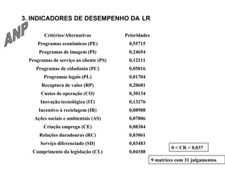 3. INDICADORES DE DESEMPENHO DA LR 
Critérios/Alternativas Prioridades 
Programas econômicos (PE) 0,55715 
Programas de imagem (PI) 0,24654 
Programas de serviço ao cliente (PS) 0,12111 
Programas de cidadania (PC) 0,05816 
Programas legais (PL) 0,01704 
Recaptura de valor (RP) 0,20681 
Custos de operação (CO) 0,30134 
Inovação tecnológica (IT) 0,13276 
Incentivo à reciclagem (IR) 0,08988 
Ações sociais e ambientais (AS) 0,07806 
Criação emprego (CE) 0,08384 
Relações duradouras (RC) 0,03061 
Serviço diferenciado (SD) 0,03483 
Cumprimento da legislação (CL) 0,04188 
0 < CR < 0,037 
9 matrizes com 31 julgamentos 
 