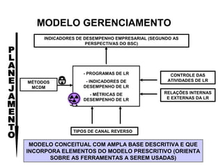 MODELO GERENCIAMENTO 
INDICADORES DE DESEMPENHO EMPRESARIAL (SEGUNDO AS 
- PROGRAMAS DE LR 
- INDICADORES DE 
DESEMPENHO DE LR 
- MÉTRICAS DE 
DESEMPENHO DE LR 
TIPOS DE CANAL REVERSO 
MÉTODOS 
MCDM 
PERSPECTIVAS DO BSC) 
CONTROLE DAS 
ATIVIDADES DE LR 
RELAÇÕES INTERNAS 
E EXTERNAS DA LR 
MODELO CONCEITUAL COM AMPLA BASE DESCRITIVA E QUE 
INCORPORA ELEMENTOS DO MODELO PRESCRITIVO (ORIENTA 
SOBRE AS FERRAMENTAS A SEREM USADAS) 
 
