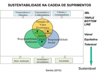 SUSTENTABILIDADE NA CADEIA DE SUPRIMENTOS 
Santos (2010) 
3BL 
TRIPLE 
BOTTOM 
LINE 
Viável 
Equitativa 
Tolerável 
Sustentável 
 