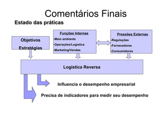 Comentários Finais 
EEssttaaddoo ddaass pprrááttiiccaass 
Objetivos 
Estratégias 
Funções Internas 
-Meio ambiente 
-Operações/Logística 
-Marketing/Vendas 
Pressões Externas 
-Regulações 
-Fornecedores 
-Consumidores 
Logística Reversa 
Influencia o desempenho empresarial 
Precisa de indicadores para medir seu desempenho 
 