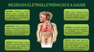 RESÍDUOS ELETROELETRÔNICOS E A SAÚDE
CHUMBO: Prejudica o sistema
nervoso, afeta o sangue, rins,
sistema digestivo e reprodutor. Pode
ser encontrado em Computadores,
Celulares e Televisões.
MERCÚRIO: Provoca lesões no
cérebro e causa má formação de feto
durante a gravidez. Pode ser
encontrado em Computadores,
Monitores e TVs de tela plana.
NÍQUEL: Pode causar reações de
hipersensibilidade na cavidade oral,
citotoxicidade e dermatite de contato,
câncer nos pulmões, na cavidade
nasal e nos seios paranasais. É
encontrado em Pilhas e Baterias.
ARSÊNIO: Causa doenças de pele,
prejudica o sistema nervoso e pode
causar câncer de pulmão. É
encontrado em Celulares.
LÍTIO: Afeta o sistema nervoso
central, gerando visão turva, ruído
nos ouvidos, vertigens e tumores. É
encontrado em Pilhas e Baterias.
CÁDMIO: causa câncer de pulmão
e de próstata, anemia e osteoporose.
É encontrado em Celulares,
Televisores e Computadores.
 