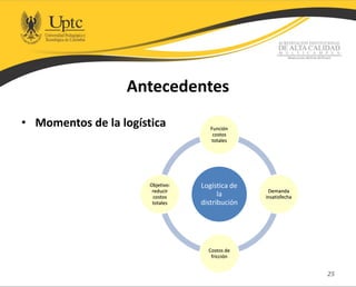 Antecedentes
• Momentos de la logística
25
Logística de
la
distribución
Función
costos
totales
Demanda
insatisfecha
Costos de
fricción
Objetivo:
reducir
costos
totales
 