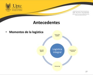Antecedentes
• Momentos de la logística
27
Logística
integral
Activos fijos
tangibles
Especialización
empresas
Outsourcing
Operador
logístico
 