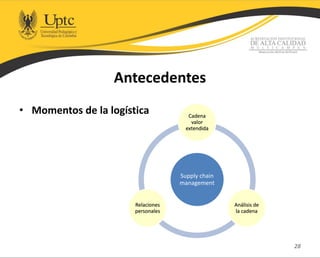 Antecedentes
• Momentos de la logística
28
Supply chain
management
Cadena
valor
extendida
Análisis de
la cadena
Relaciones
personales
 
