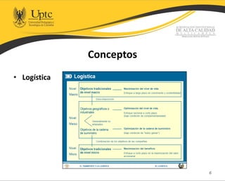 Conceptos
• Logística
6
 