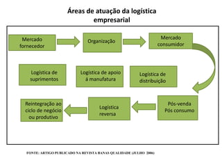Áreas de atuação da logística
                              empresarial

 Mercado                                                             Mercado
                                Organização
fornecedor                                                          consumidor




    Logística de            Logística de apoio           Logística de
    suprimentos               á manufatura               distribuição



  Reintegração ao                                                      Pós-venda
                                     Logística
  ciclo de negócio                                                    Pós consumo
                                     reversa
    ou produtivo




  FONTE: ARTIGO PUBLICADO NA REVISTA BANAS QUALIDADE (JULHO 2006)
 