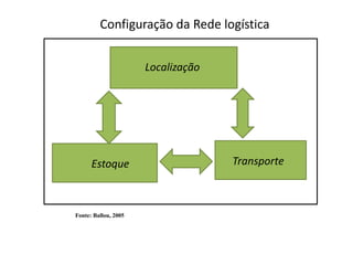 Configuração da Rede logística


                      Localização




      Estoque                       Transporte



Fonte: Ballou, 2005
 