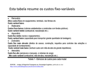 Esta tabela resume os custos fixo-variáveis




FONTE : Artigo, O Papel do Transporte na Estratégia Logística publicado no site:
http://www.centrodelogistica.com.br/new/fs-indice.htm.
 