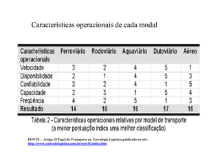 Características operacionais de cada modal




FONTE : Artigo, O Papel do Transporte na Estratégia Logística publicado no site:
http://www.centrodelogistica.com.br/new/fs-indice.htm.
 
