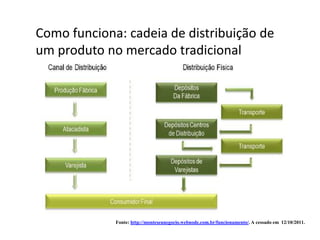 Como funciona: cadeia de distribuição de
um produto no mercado tradicional




             Fonte: http://monteseunegocio.webnode.com.br/funcionamento/. A cessado em 12/10/2011.
 