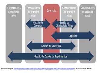 Fonte da imagem: http://www.enjourney.com.br/consultoria/gestao-de-operacoes/supply-chain-management/ . Acessado em 01/10/2011.
 
