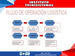 RECIBO ALMACENAMIENTO ENRUTAMIENTO
ALISTAMIENTO CARGUE
DESPACHO
Y
TRANSPORTE
Se recepciona la
mercancía, con la
documentación requerida
Se clasifica la
mercancía y se hace
ingreso a bodega
Se clasifica la facturación
y se enruta según
ubicación geográfica
Se procede a realizar
picking, de acuerdo a las
rutas entregadas
La mercancía es cargada
en los vehículos, según
los parámetros dados en
enrutamiento
Se hace entrega de la
documentación final y se
informa a los
transportadores el mapa
de ruta
 